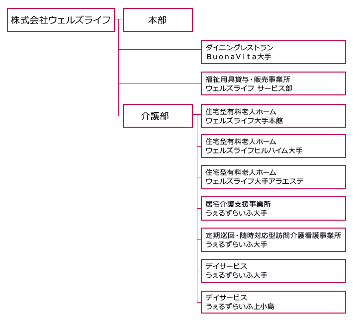 株式会社ウェルズライフ組織図