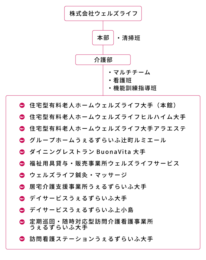 株式会社ウェルズライフ組織図