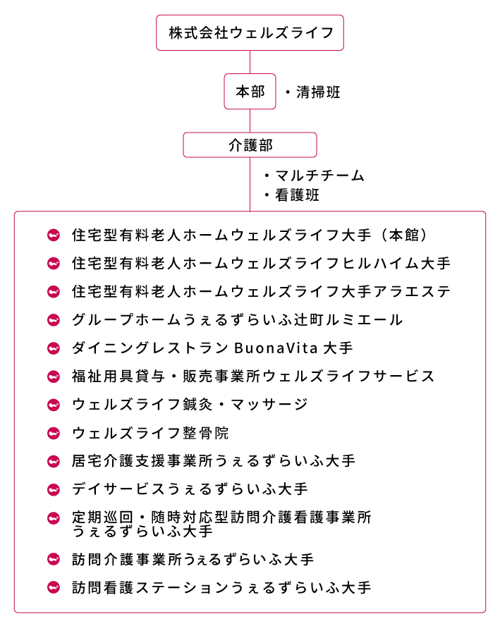 株式会社ウェルズライフ組織図